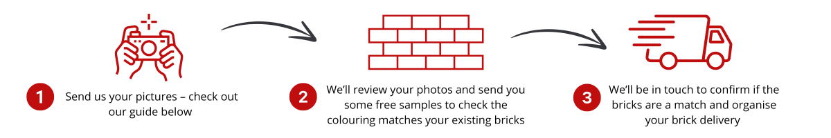 Brick matching in 3 easy steps - 1. send us your photos, 2. we'll review your photos and send samples, 3. we'll be in touch to confirm if they were a match and send your delivery