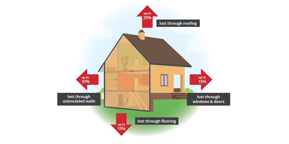 How to Stop Heat Loss From Your Home 4 Key Areas Where You re