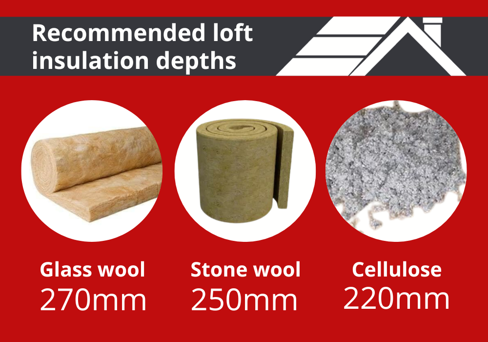 Recommended loft insulation depths