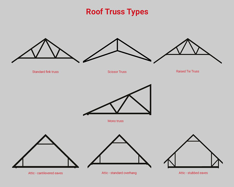 Framing Ceiling Joists And Rafters Uk Standard Sizes | Webframes.org